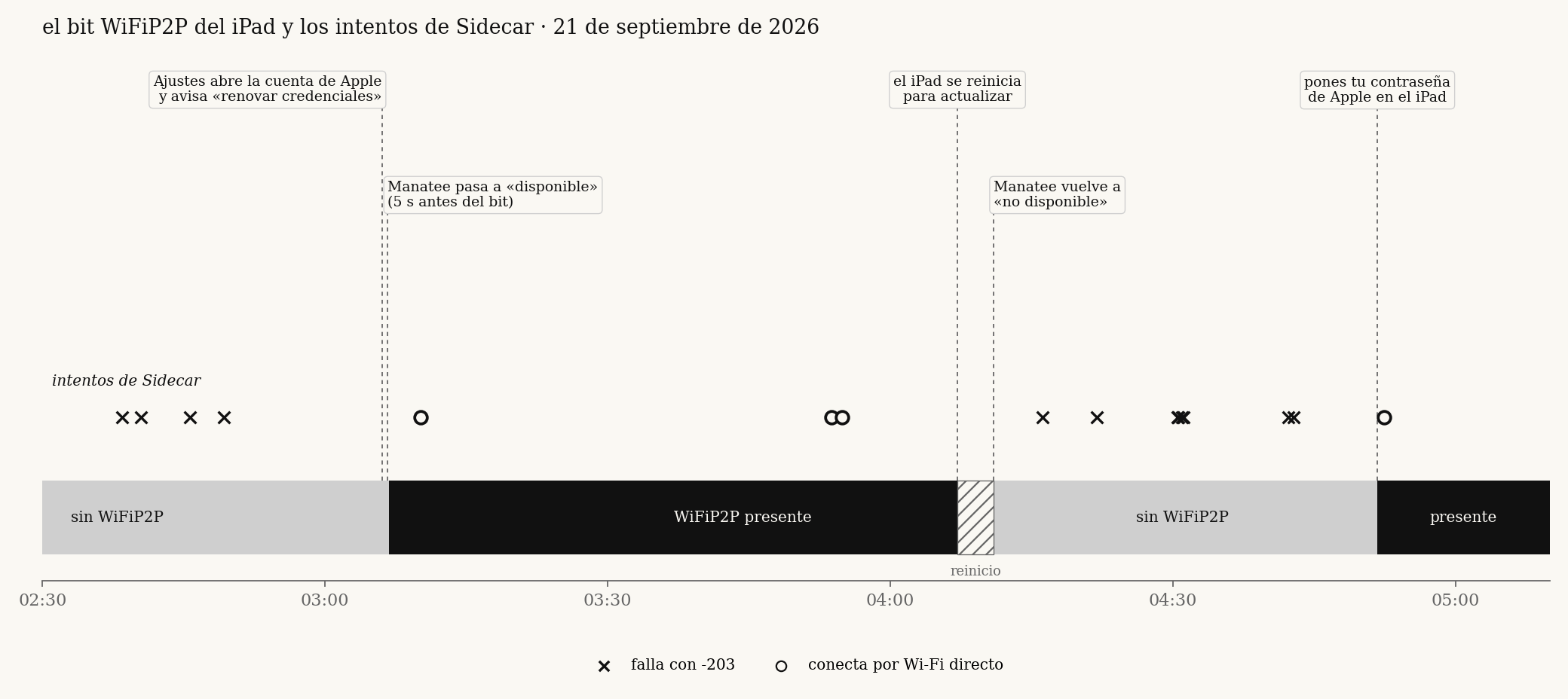 timeline of the WiFiP2P bit and the sidecar attempts